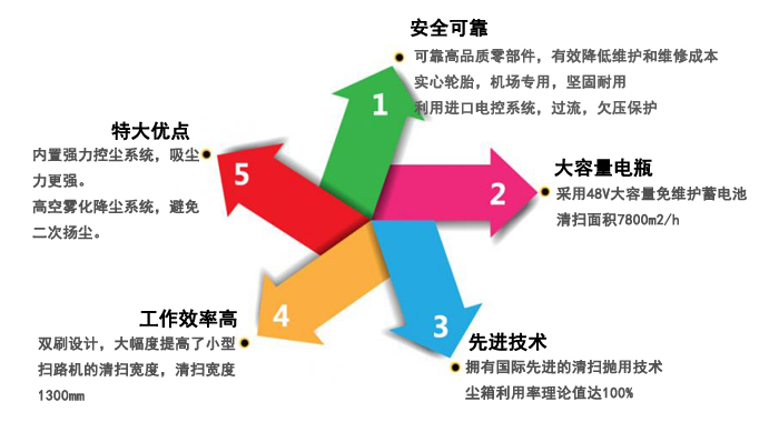 深圳扫地车,电动驾驶式扫地车(图8)